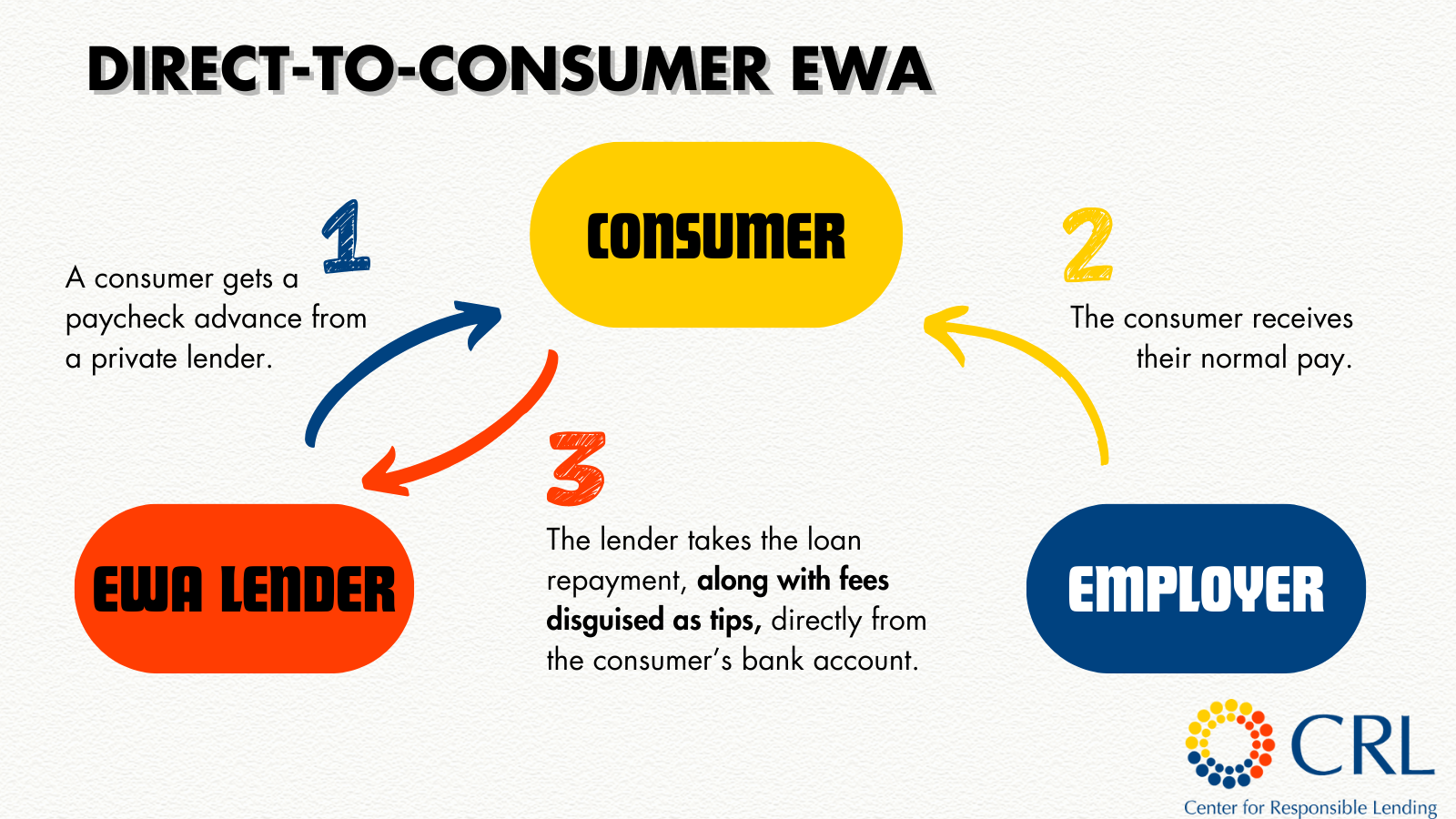 EWA direct to consumer model